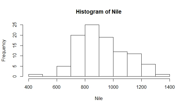 Histogram of Nile